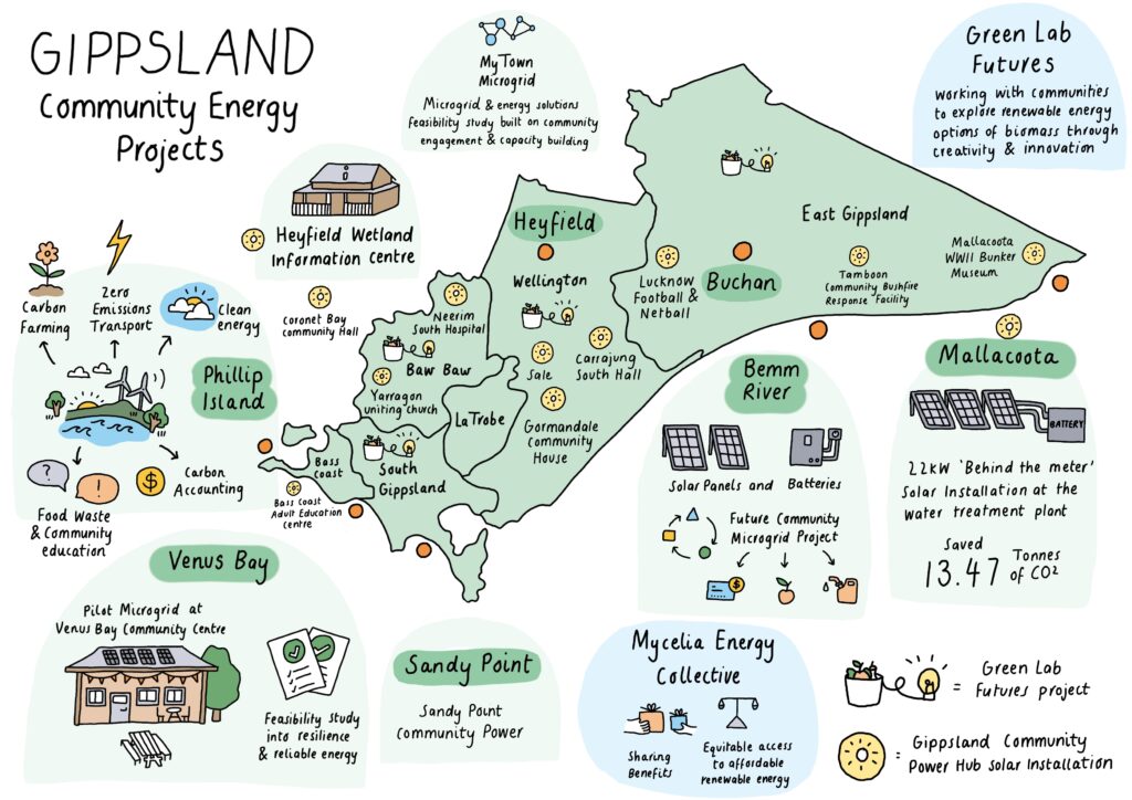A map of Gippsland showing renewable energy projects that community groups are activating and celebrating.